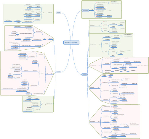 初中化学知识思维导图