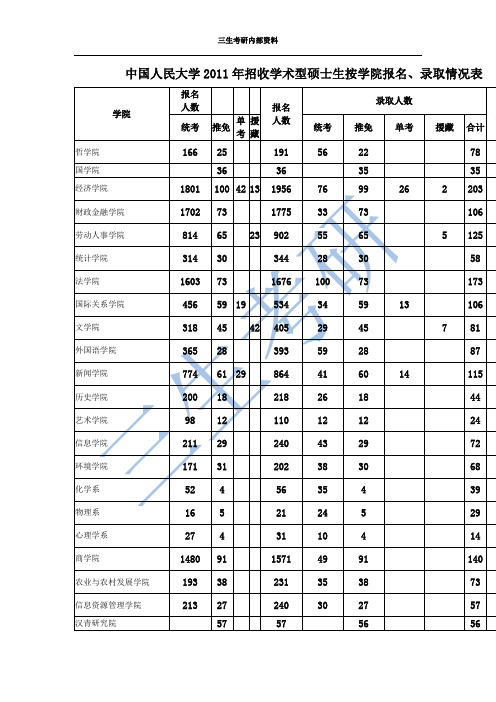 三生考研：人民大学专业课招录比(09,11)