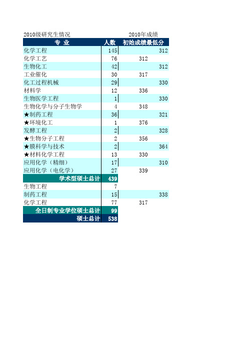 天津大学历届招生人数和初始成绩最低分