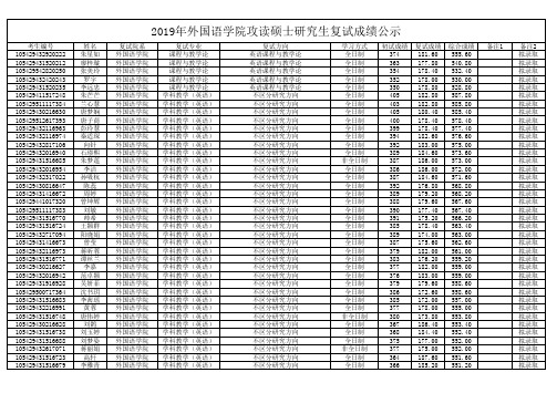 2019年湖南师范大学外国语学院硕士研究生复试成绩公示