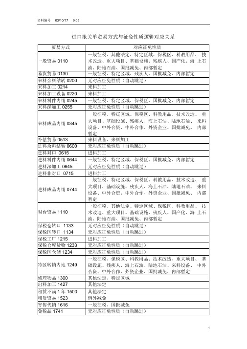 报关单贸易方式与征免性质对应关系一览表