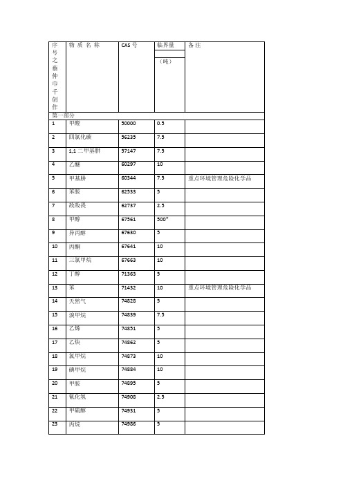 突发环境事件风险物质及临界量清单