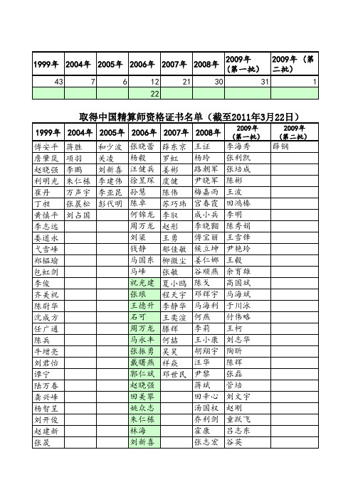 历年取得精算师资格名单(2000-2010年)