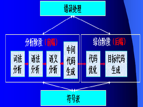 编译原理 第9章 语义分析和代码生成(Modified)