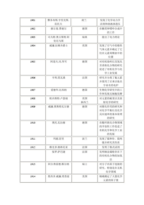 诺贝尔化学奖获得者名单列表(全)