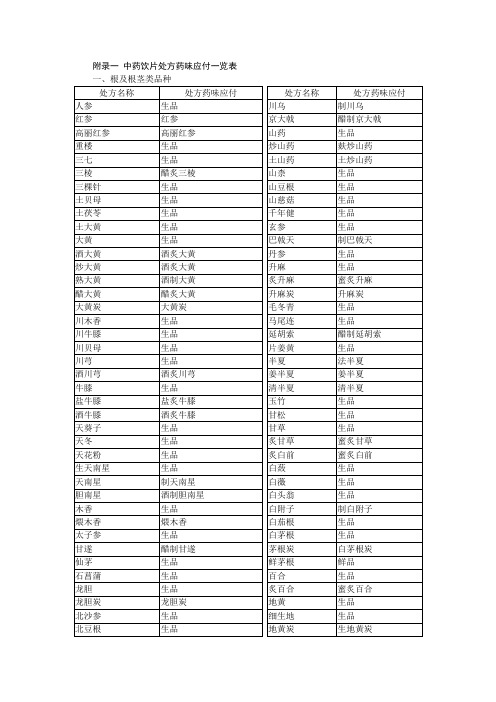 中药饮片处方药味应付一览表