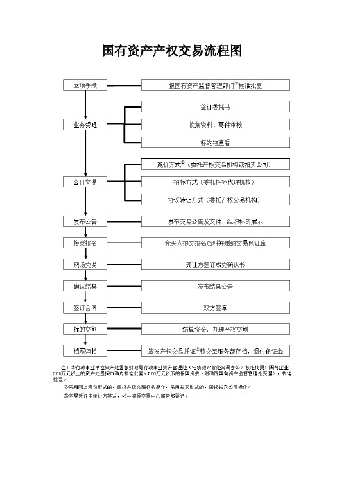 国有资产产权交易流程图