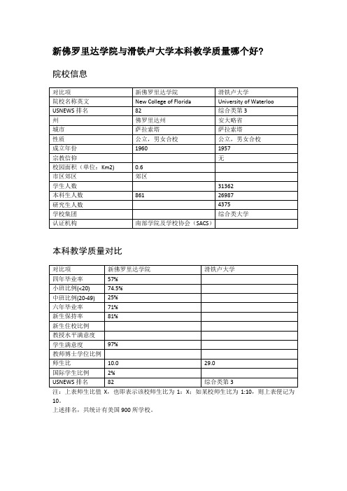 新佛罗里达学院与滑铁卢大学本科教学质量对比