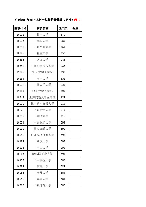 广西2017年高考本科一批投档分数线(正投)理工类排序版