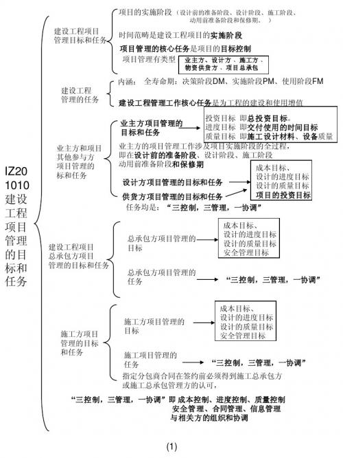 建设工程项目管理提纲