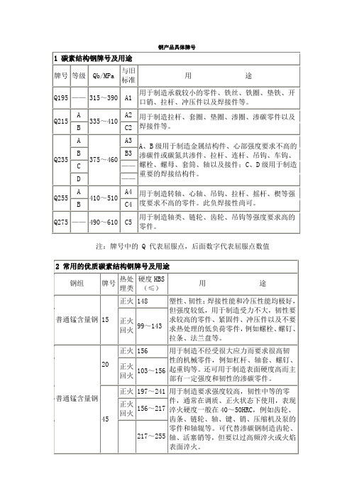 钢产品具体牌号