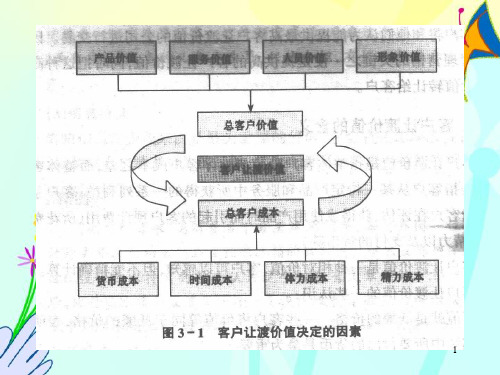 关系营销学.pptx