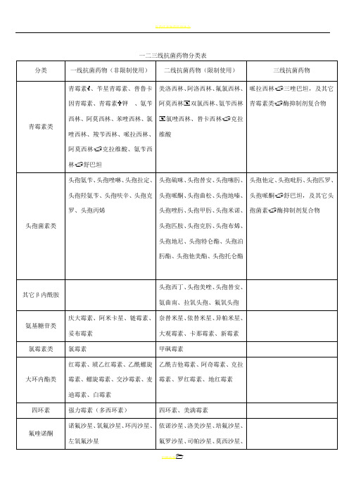 一二三线抗菌药物分类表