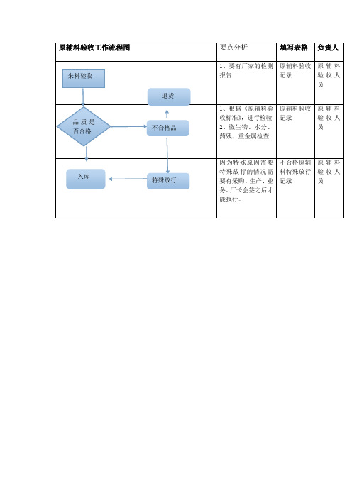 质检部质量监控流程图