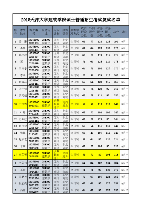 2018年天津大学建筑学院复试名单