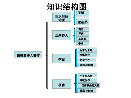 第三讲 中唐诗歌