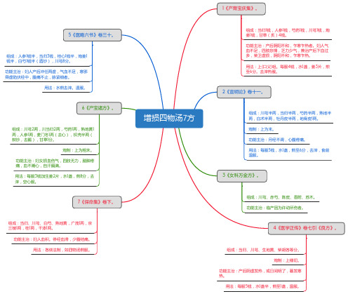 增损四物汤7方_思维导图_方剂学_中药同名方来源