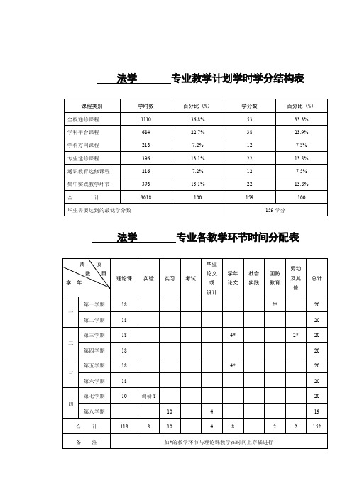 法学 专业教学计划学时学分结构表