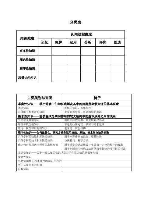 布鲁姆教育目标分类学表