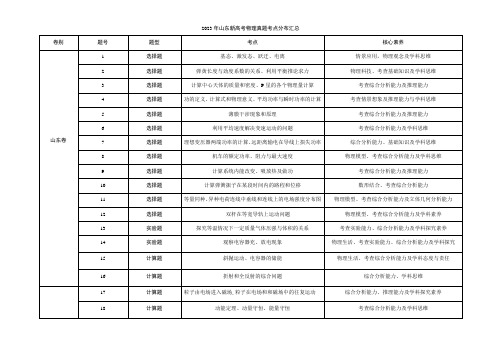 2021-2023年山东新高考物理试题细目表