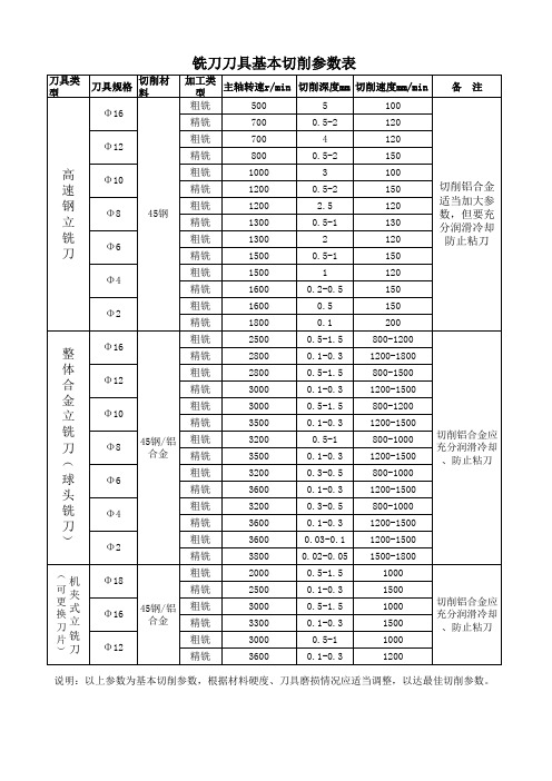 刀具基本切削参数表