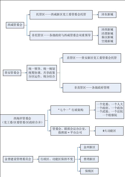 2014年四大国家级新区管理架构图