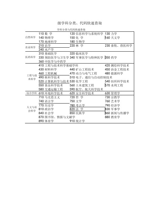 一级学科分类代码快速查询