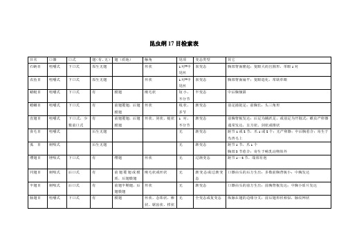 (完整版)昆虫纲17目检索表