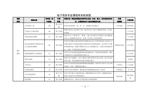 电子商务专业课程体系框架图