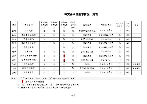 11种贸易术语基本情况一览表