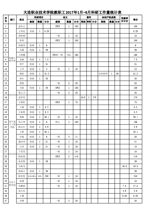 大连职业技术学院教职工2017年1月-6月科研工作量统计表