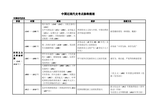 中国近现代史考点脉络梳理(文科)