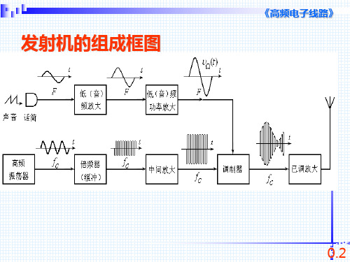 高频电子电路复习要点