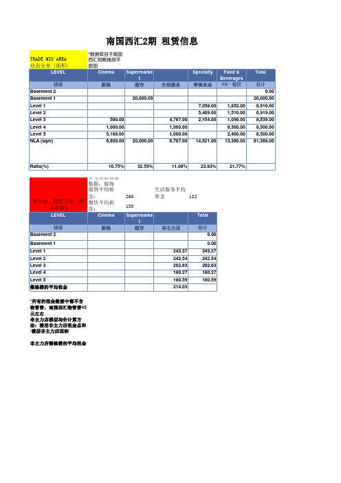 武汉南国西汇及英特宜家荟聚租金调研表