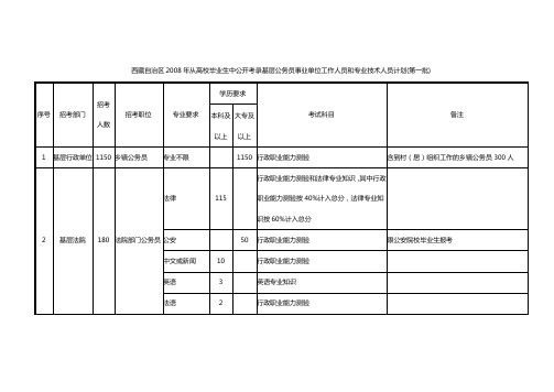 西藏自治区2008年从高校毕业生中公开考录基层公务员事业单