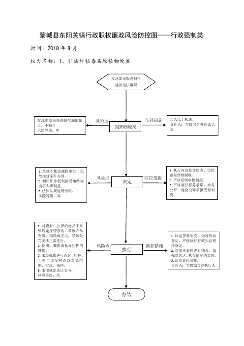 黎城县东阳关镇行政职权廉政风险防控图——行政强制类