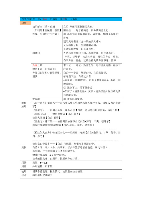 解表药之白芷(发散风寒药)