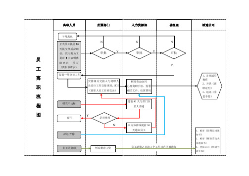 离职流程图