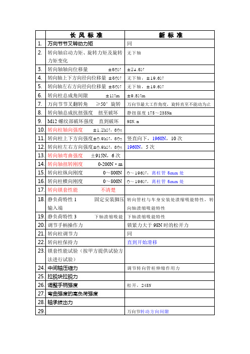 转向管柱新老标准