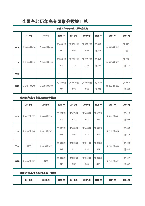 全国各地历年高考录取分数线汇总