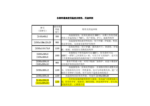 耐热钢的使用温度和特性