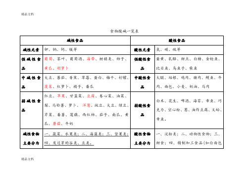 (整理)酸、碱性食物一览表及热量大的食物