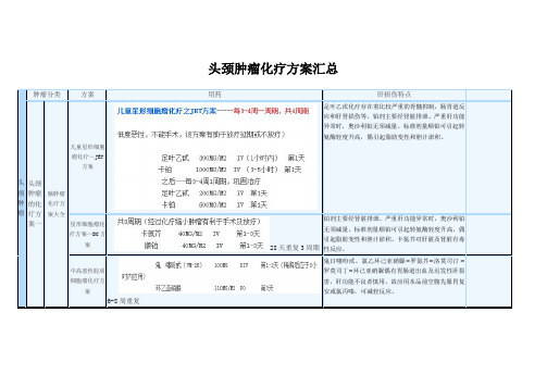 7.头颈肿瘤化疗方案汇总