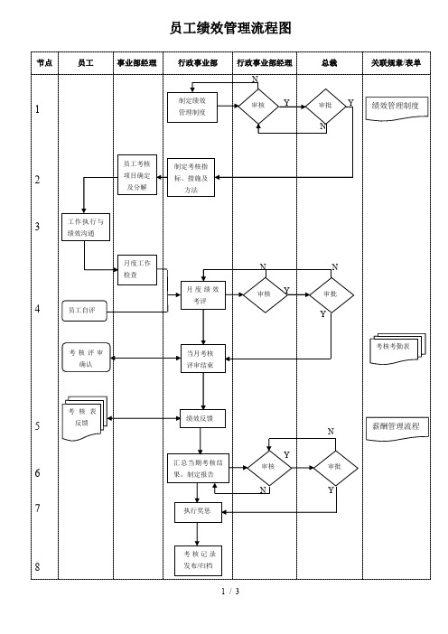 员工绩效管理流程图