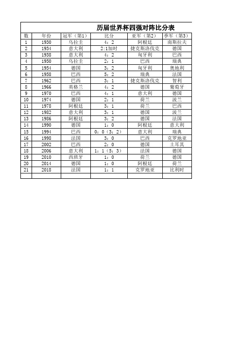历界世界杯四强对阵比分