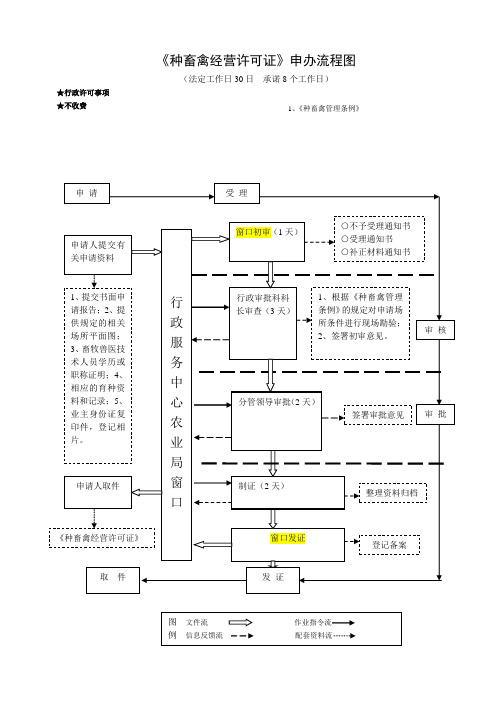 《种畜禽经营许可证》申办流程图