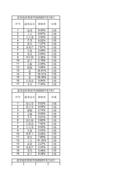 蔬菜抽检数据明细