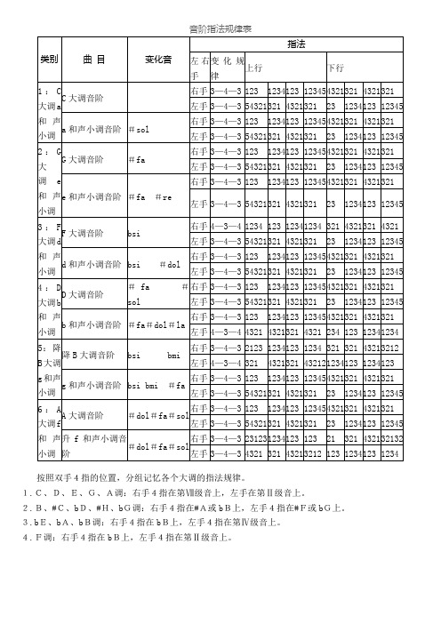 音阶指法规律表