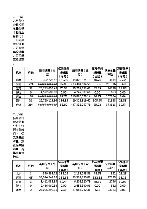 2016年一至八月自收投诉数量统计