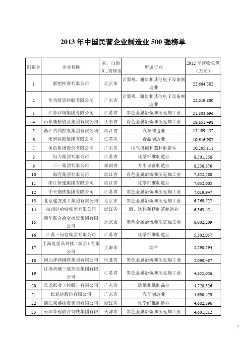 2013年中国民营企业制造业500强榜单